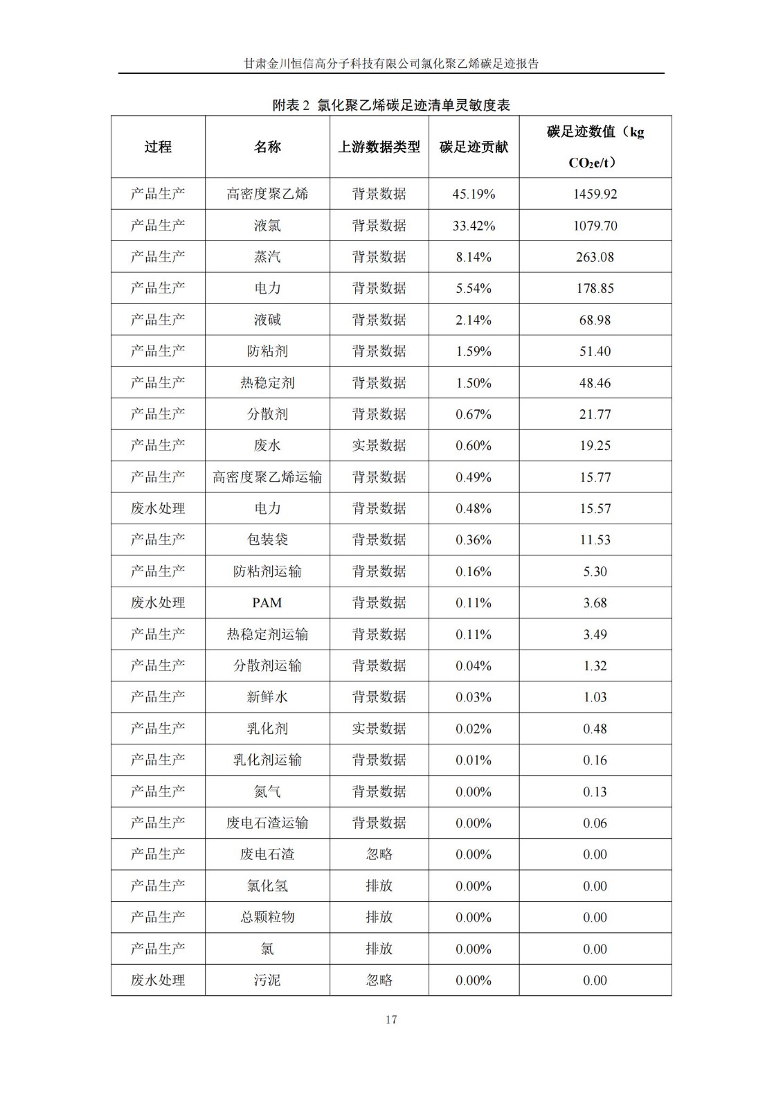 氯化聚乙烯碳足迹报告_19.jpg